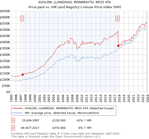 AVALON, LLANDOGO, MONMOUTH, NP25 4TA: Price paid vs HM Land Registry's House Price Index