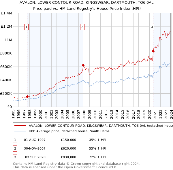 AVALON, LOWER CONTOUR ROAD, KINGSWEAR, DARTMOUTH, TQ6 0AL: Price paid vs HM Land Registry's House Price Index