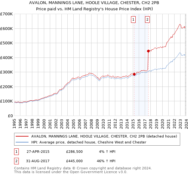 AVALON, MANNINGS LANE, HOOLE VILLAGE, CHESTER, CH2 2PB: Price paid vs HM Land Registry's House Price Index