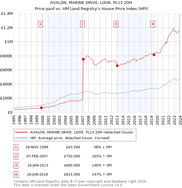 AVALON, MARINE DRIVE, LOOE, PL13 2DH: Price paid vs HM Land Registry's House Price Index