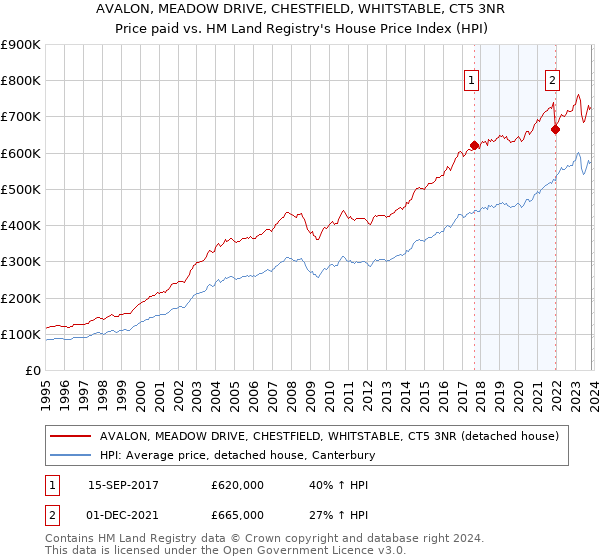 AVALON, MEADOW DRIVE, CHESTFIELD, WHITSTABLE, CT5 3NR: Price paid vs HM Land Registry's House Price Index