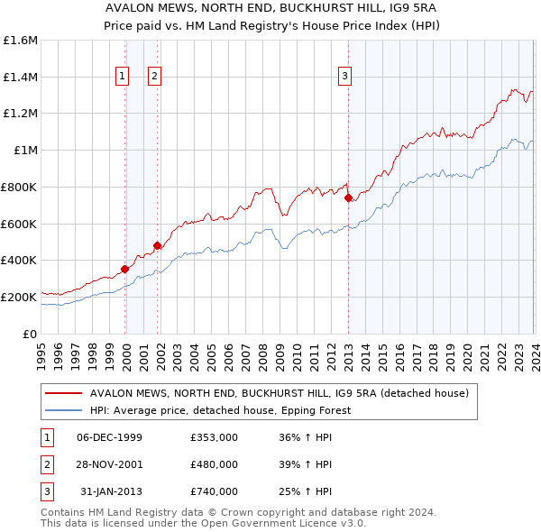 AVALON MEWS, NORTH END, BUCKHURST HILL, IG9 5RA: Price paid vs HM Land Registry's House Price Index