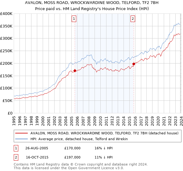 AVALON, MOSS ROAD, WROCKWARDINE WOOD, TELFORD, TF2 7BH: Price paid vs HM Land Registry's House Price Index