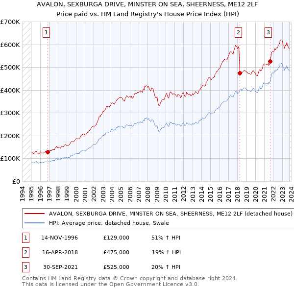 AVALON, SEXBURGA DRIVE, MINSTER ON SEA, SHEERNESS, ME12 2LF: Price paid vs HM Land Registry's House Price Index
