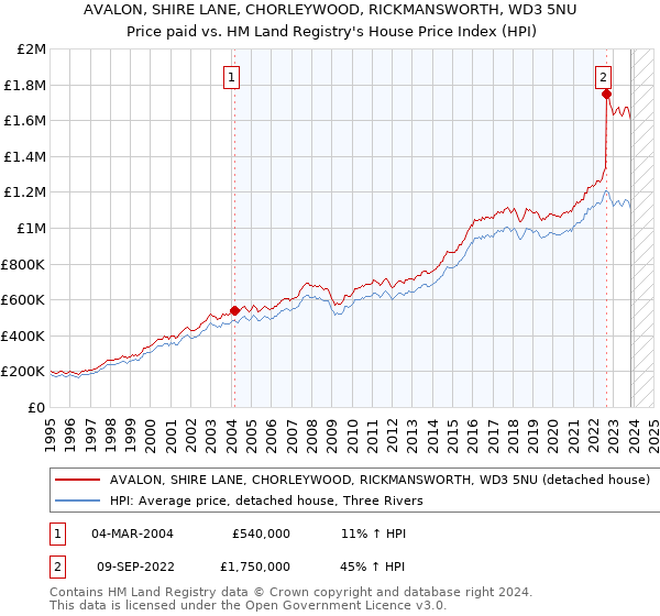AVALON, SHIRE LANE, CHORLEYWOOD, RICKMANSWORTH, WD3 5NU: Price paid vs HM Land Registry's House Price Index