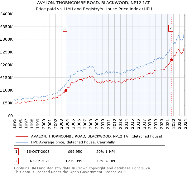 AVALON, THORNCOMBE ROAD, BLACKWOOD, NP12 1AT: Price paid vs HM Land Registry's House Price Index
