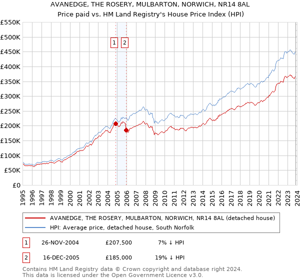 AVANEDGE, THE ROSERY, MULBARTON, NORWICH, NR14 8AL: Price paid vs HM Land Registry's House Price Index