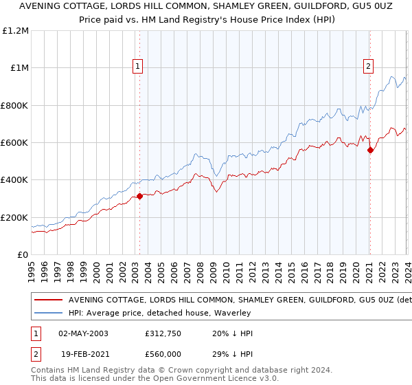 AVENING COTTAGE, LORDS HILL COMMON, SHAMLEY GREEN, GUILDFORD, GU5 0UZ: Price paid vs HM Land Registry's House Price Index