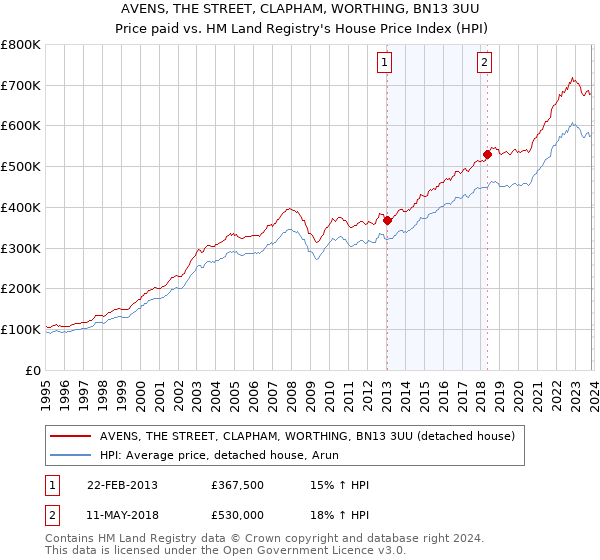 AVENS, THE STREET, CLAPHAM, WORTHING, BN13 3UU: Price paid vs HM Land Registry's House Price Index
