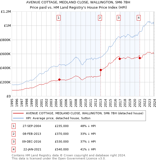 AVENUE COTTAGE, MEDLAND CLOSE, WALLINGTON, SM6 7BH: Price paid vs HM Land Registry's House Price Index