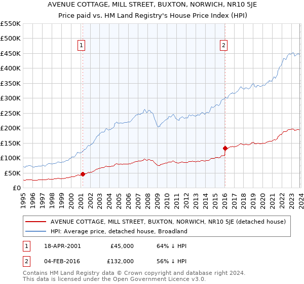 AVENUE COTTAGE, MILL STREET, BUXTON, NORWICH, NR10 5JE: Price paid vs HM Land Registry's House Price Index