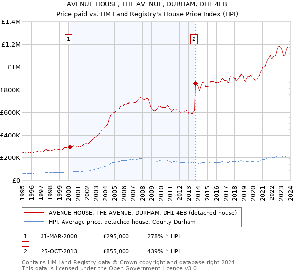 AVENUE HOUSE, THE AVENUE, DURHAM, DH1 4EB: Price paid vs HM Land Registry's House Price Index