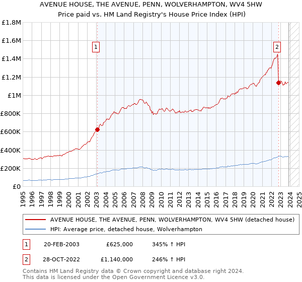 AVENUE HOUSE, THE AVENUE, PENN, WOLVERHAMPTON, WV4 5HW: Price paid vs HM Land Registry's House Price Index