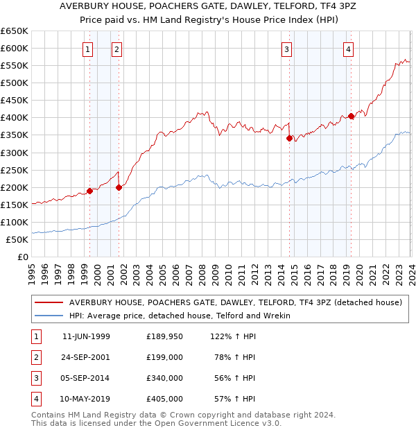 AVERBURY HOUSE, POACHERS GATE, DAWLEY, TELFORD, TF4 3PZ: Price paid vs HM Land Registry's House Price Index
