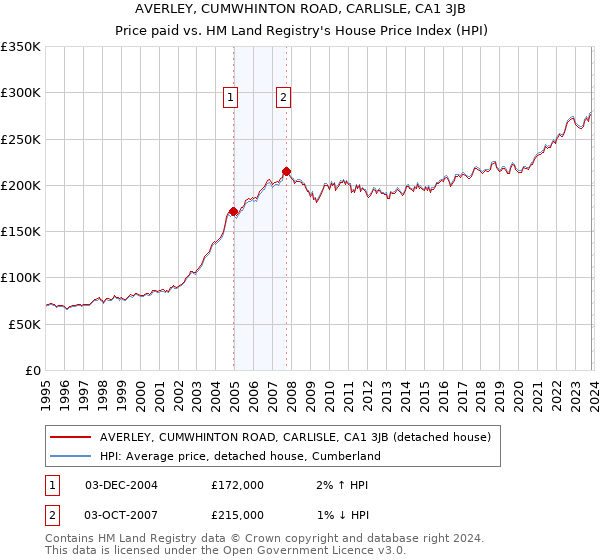AVERLEY, CUMWHINTON ROAD, CARLISLE, CA1 3JB: Price paid vs HM Land Registry's House Price Index