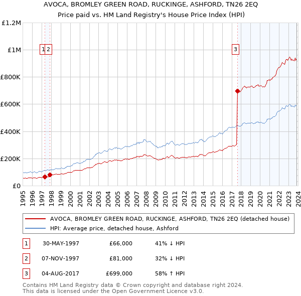 AVOCA, BROMLEY GREEN ROAD, RUCKINGE, ASHFORD, TN26 2EQ: Price paid vs HM Land Registry's House Price Index