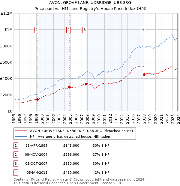 AVON, GROVE LANE, UXBRIDGE, UB8 3RG: Price paid vs HM Land Registry's House Price Index