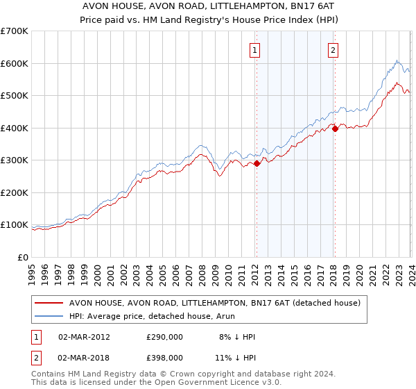 AVON HOUSE, AVON ROAD, LITTLEHAMPTON, BN17 6AT: Price paid vs HM Land Registry's House Price Index