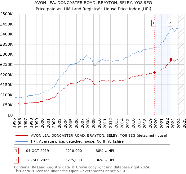 AVON LEA, DONCASTER ROAD, BRAYTON, SELBY, YO8 9EG: Price paid vs HM Land Registry's House Price Index