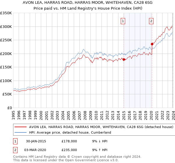 AVON LEA, HARRAS ROAD, HARRAS MOOR, WHITEHAVEN, CA28 6SG: Price paid vs HM Land Registry's House Price Index