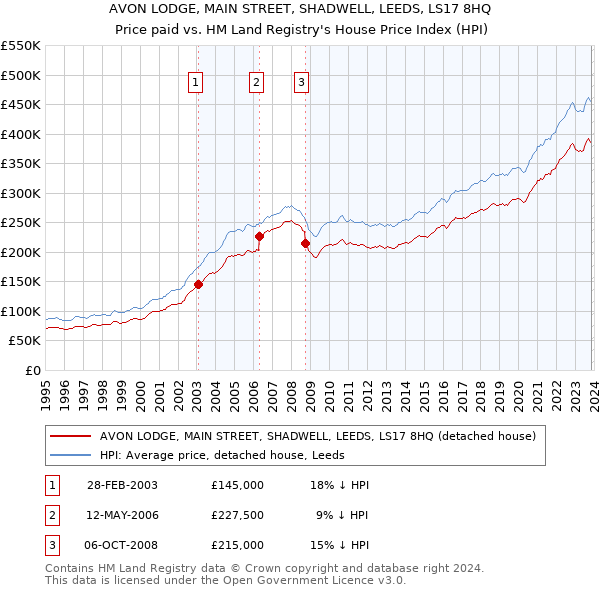 AVON LODGE, MAIN STREET, SHADWELL, LEEDS, LS17 8HQ: Price paid vs HM Land Registry's House Price Index