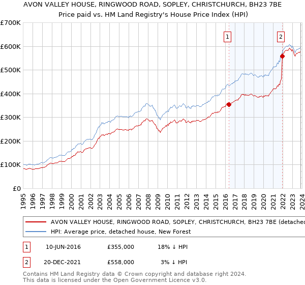 AVON VALLEY HOUSE, RINGWOOD ROAD, SOPLEY, CHRISTCHURCH, BH23 7BE: Price paid vs HM Land Registry's House Price Index