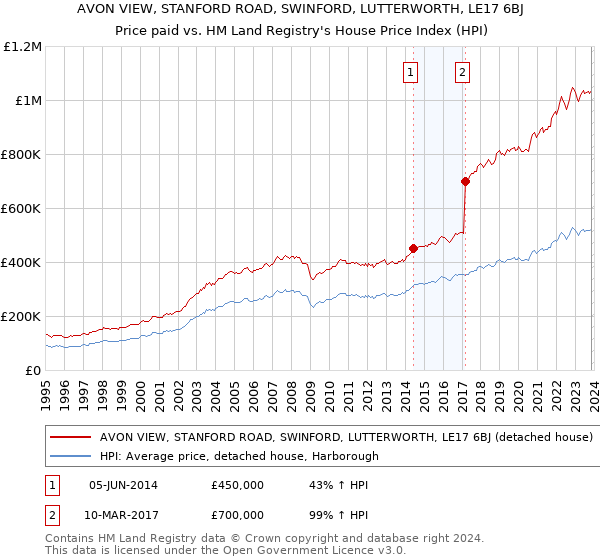 AVON VIEW, STANFORD ROAD, SWINFORD, LUTTERWORTH, LE17 6BJ: Price paid vs HM Land Registry's House Price Index