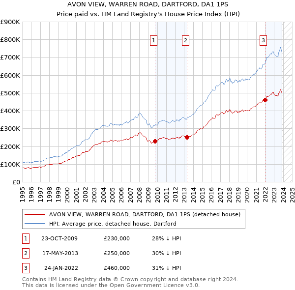 AVON VIEW, WARREN ROAD, DARTFORD, DA1 1PS: Price paid vs HM Land Registry's House Price Index