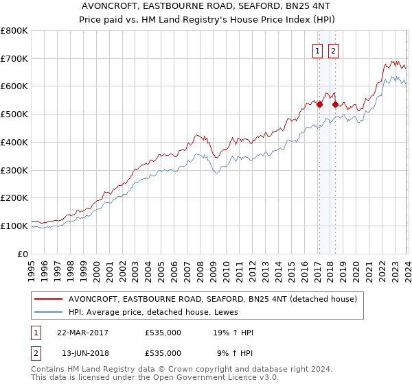 AVONCROFT, EASTBOURNE ROAD, SEAFORD, BN25 4NT: Price paid vs HM Land Registry's House Price Index