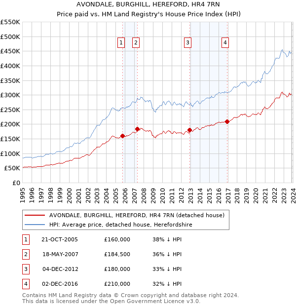 AVONDALE, BURGHILL, HEREFORD, HR4 7RN: Price paid vs HM Land Registry's House Price Index