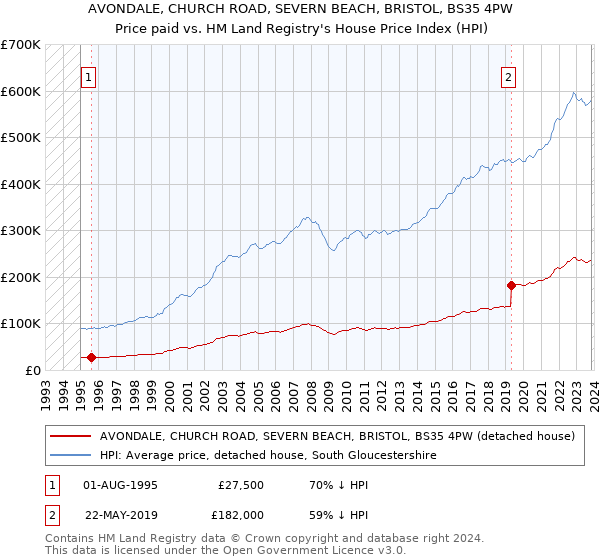 AVONDALE, CHURCH ROAD, SEVERN BEACH, BRISTOL, BS35 4PW: Price paid vs HM Land Registry's House Price Index