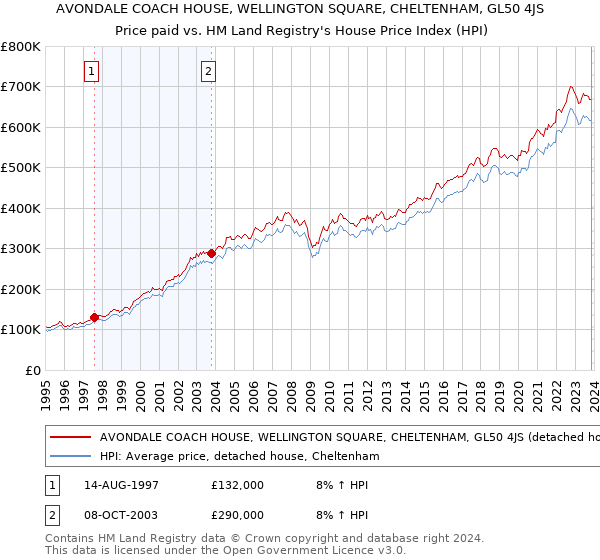 AVONDALE COACH HOUSE, WELLINGTON SQUARE, CHELTENHAM, GL50 4JS: Price paid vs HM Land Registry's House Price Index
