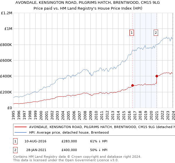 AVONDALE, KENSINGTON ROAD, PILGRIMS HATCH, BRENTWOOD, CM15 9LG: Price paid vs HM Land Registry's House Price Index