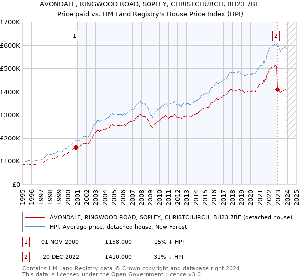 AVONDALE, RINGWOOD ROAD, SOPLEY, CHRISTCHURCH, BH23 7BE: Price paid vs HM Land Registry's House Price Index