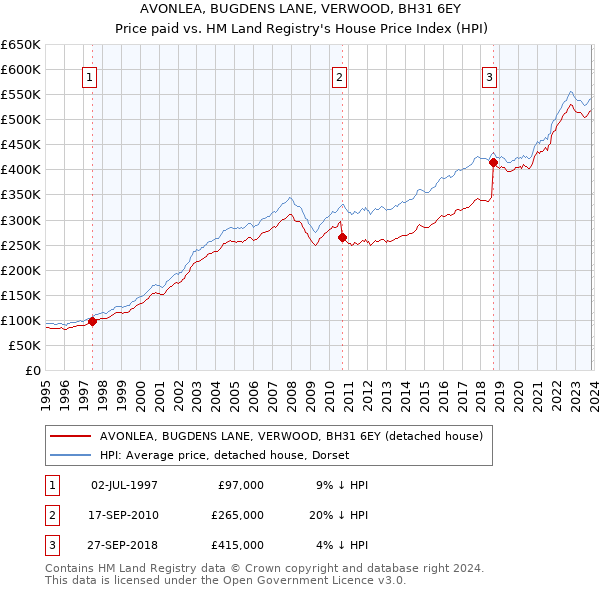 AVONLEA, BUGDENS LANE, VERWOOD, BH31 6EY: Price paid vs HM Land Registry's House Price Index