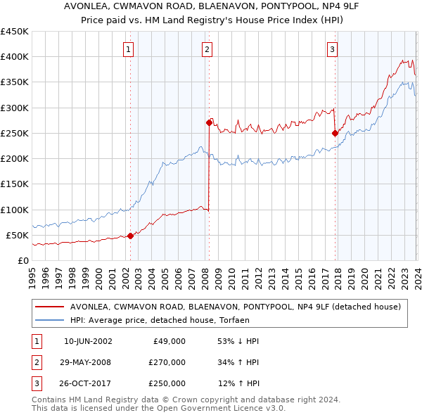 AVONLEA, CWMAVON ROAD, BLAENAVON, PONTYPOOL, NP4 9LF: Price paid vs HM Land Registry's House Price Index