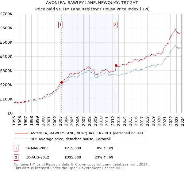 AVONLEA, RAWLEY LANE, NEWQUAY, TR7 2HT: Price paid vs HM Land Registry's House Price Index
