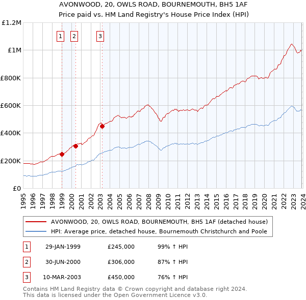 AVONWOOD, 20, OWLS ROAD, BOURNEMOUTH, BH5 1AF: Price paid vs HM Land Registry's House Price Index