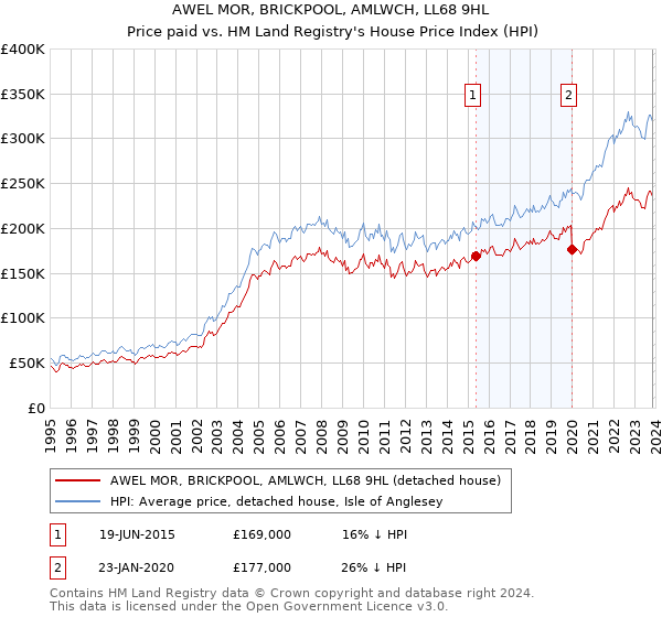 AWEL MOR, BRICKPOOL, AMLWCH, LL68 9HL: Price paid vs HM Land Registry's House Price Index