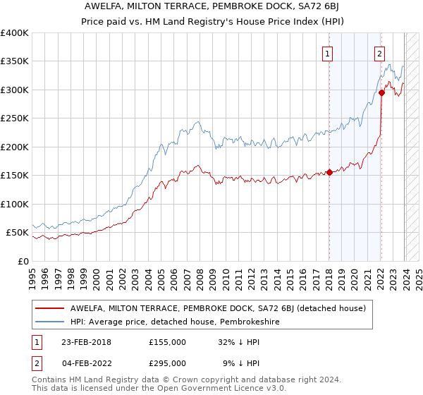 AWELFA, MILTON TERRACE, PEMBROKE DOCK, SA72 6BJ: Price paid vs HM Land Registry's House Price Index