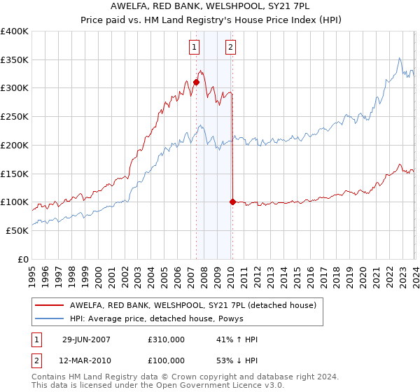 AWELFA, RED BANK, WELSHPOOL, SY21 7PL: Price paid vs HM Land Registry's House Price Index