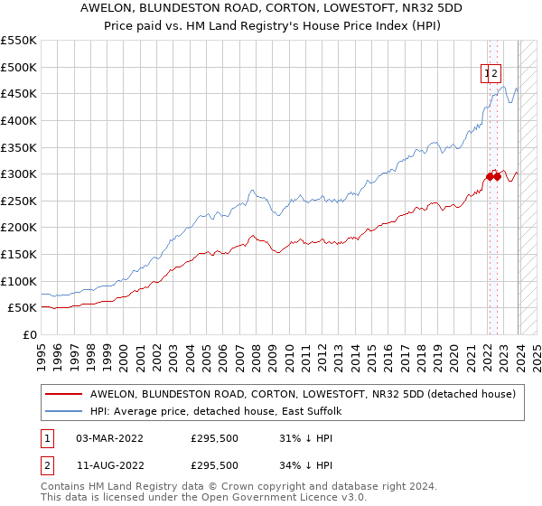 AWELON, BLUNDESTON ROAD, CORTON, LOWESTOFT, NR32 5DD: Price paid vs HM Land Registry's House Price Index