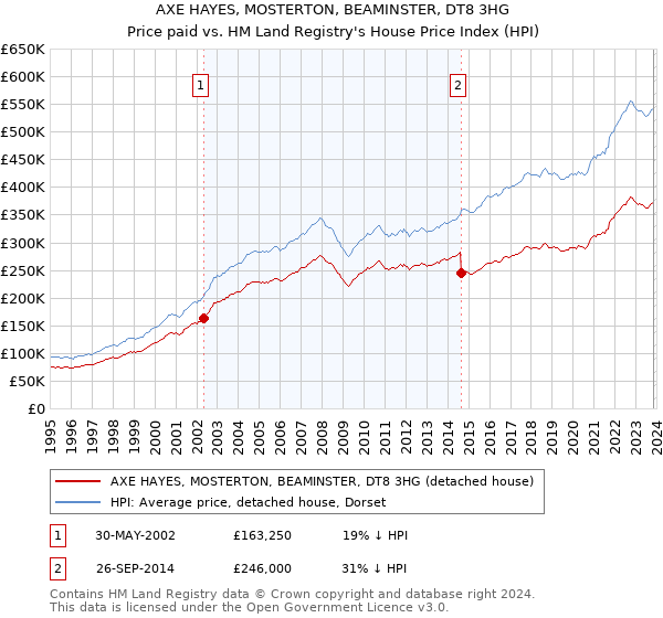 AXE HAYES, MOSTERTON, BEAMINSTER, DT8 3HG: Price paid vs HM Land Registry's House Price Index