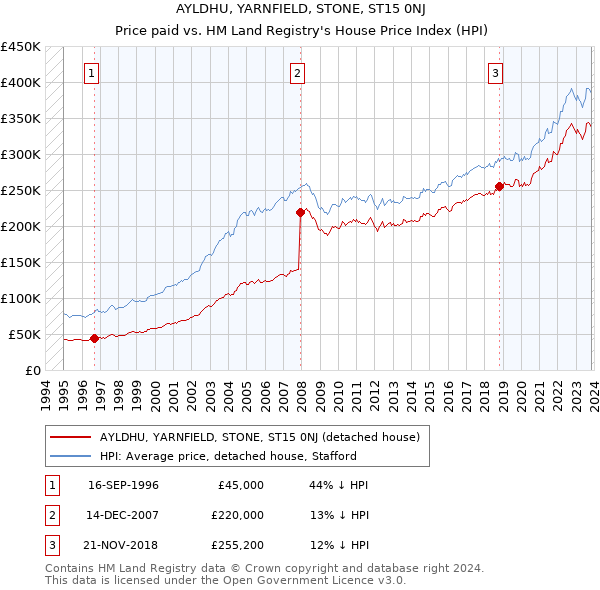 AYLDHU, YARNFIELD, STONE, ST15 0NJ: Price paid vs HM Land Registry's House Price Index