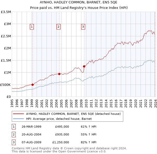 AYNHO, HADLEY COMMON, BARNET, EN5 5QE: Price paid vs HM Land Registry's House Price Index