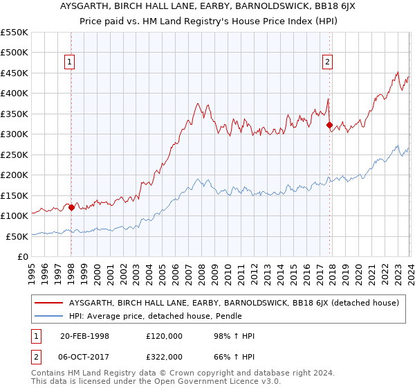 AYSGARTH, BIRCH HALL LANE, EARBY, BARNOLDSWICK, BB18 6JX: Price paid vs HM Land Registry's House Price Index
