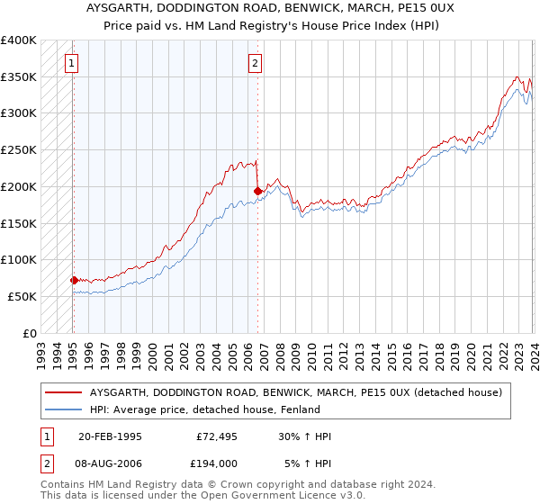 AYSGARTH, DODDINGTON ROAD, BENWICK, MARCH, PE15 0UX: Price paid vs HM Land Registry's House Price Index