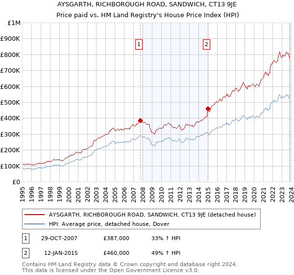 AYSGARTH, RICHBOROUGH ROAD, SANDWICH, CT13 9JE: Price paid vs HM Land Registry's House Price Index