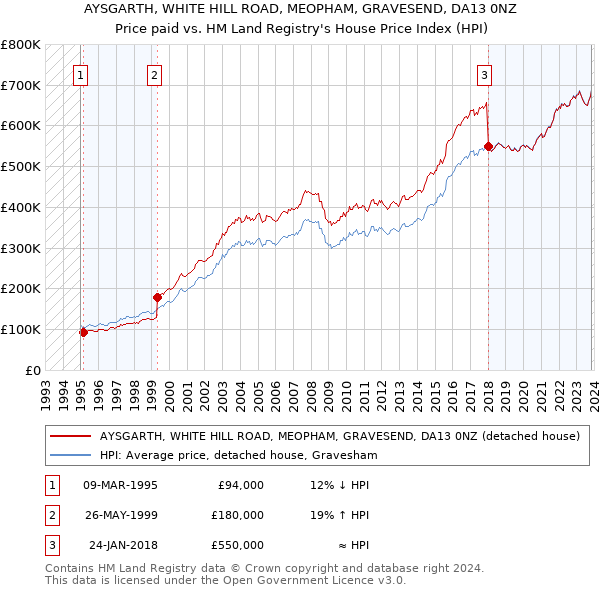 AYSGARTH, WHITE HILL ROAD, MEOPHAM, GRAVESEND, DA13 0NZ: Price paid vs HM Land Registry's House Price Index