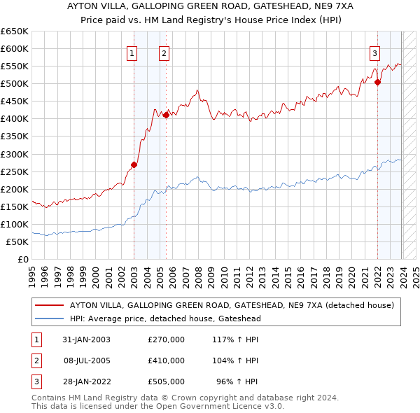 AYTON VILLA, GALLOPING GREEN ROAD, GATESHEAD, NE9 7XA: Price paid vs HM Land Registry's House Price Index